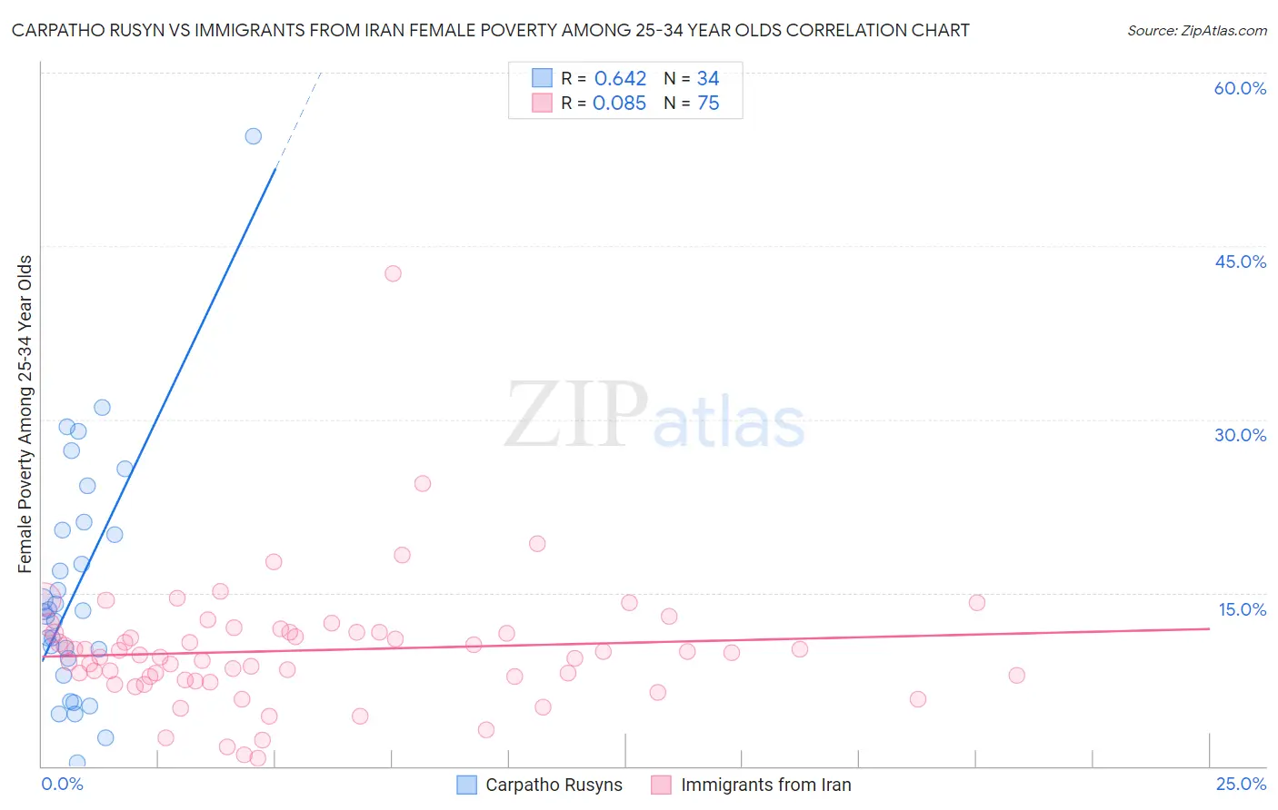 Carpatho Rusyn vs Immigrants from Iran Female Poverty Among 25-34 Year Olds