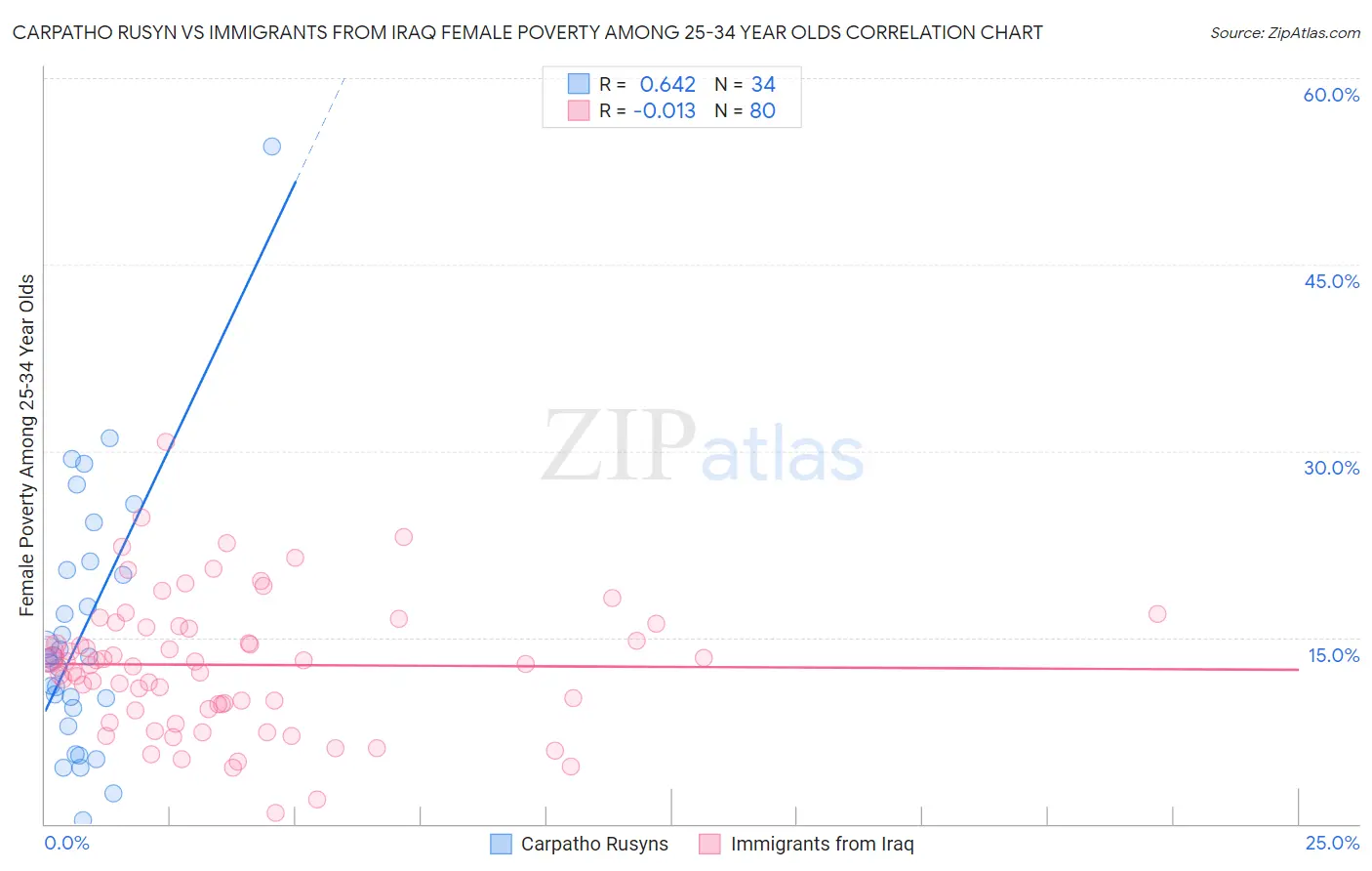 Carpatho Rusyn vs Immigrants from Iraq Female Poverty Among 25-34 Year Olds