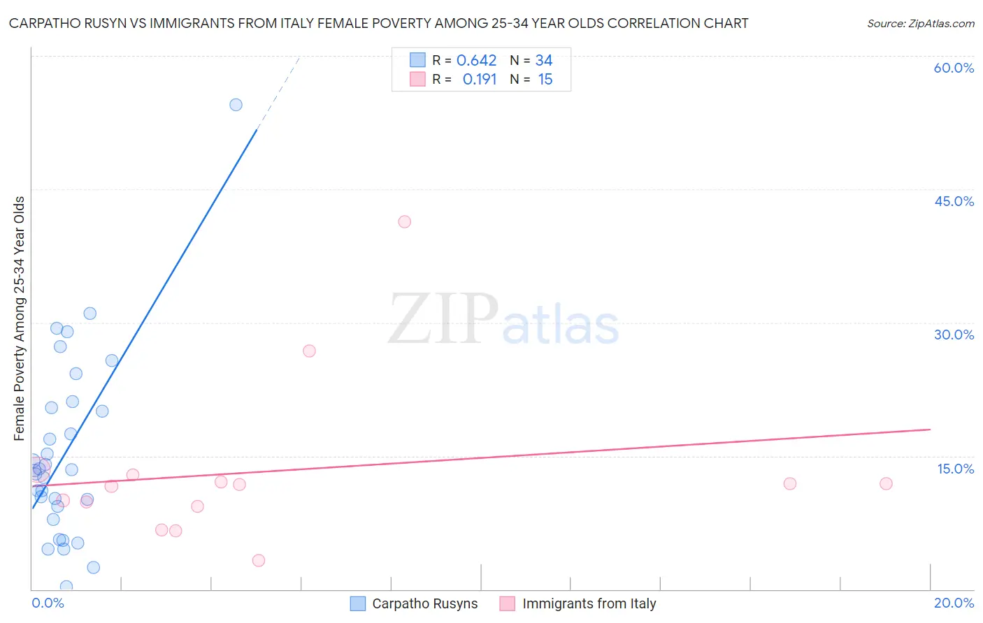 Carpatho Rusyn vs Immigrants from Italy Female Poverty Among 25-34 Year Olds