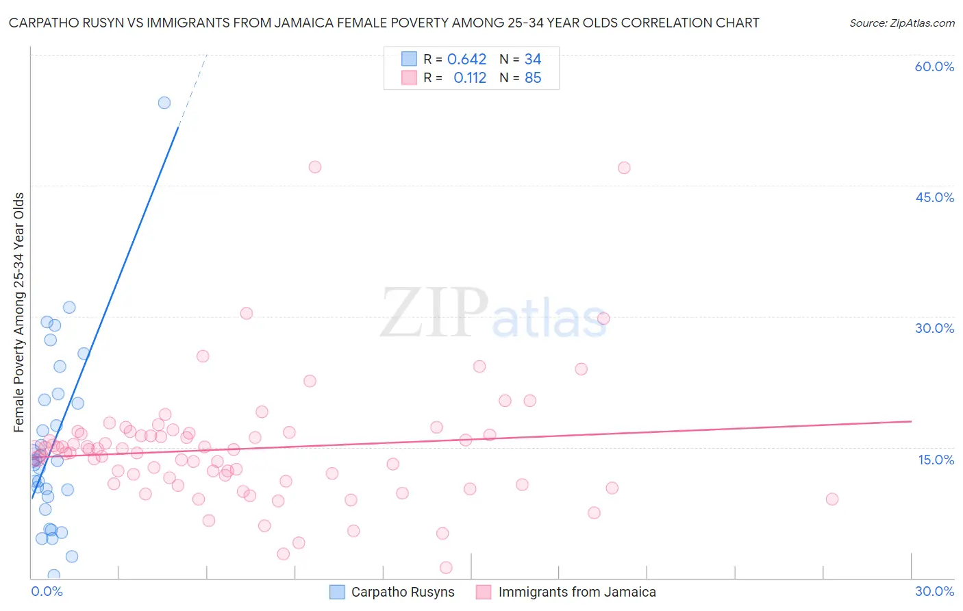 Carpatho Rusyn vs Immigrants from Jamaica Female Poverty Among 25-34 Year Olds