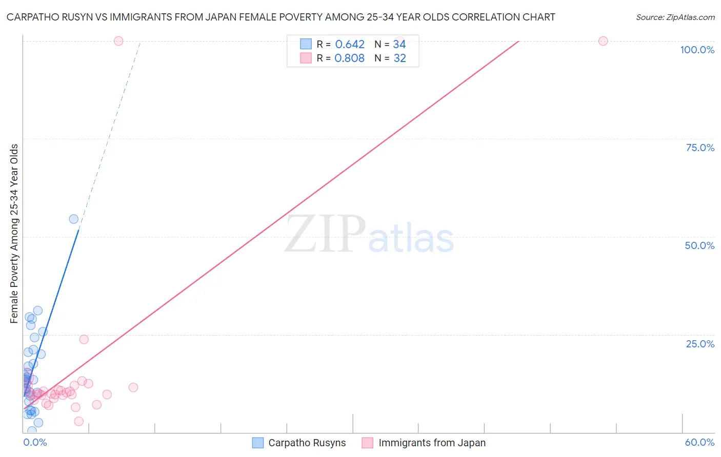 Carpatho Rusyn vs Immigrants from Japan Female Poverty Among 25-34 Year Olds