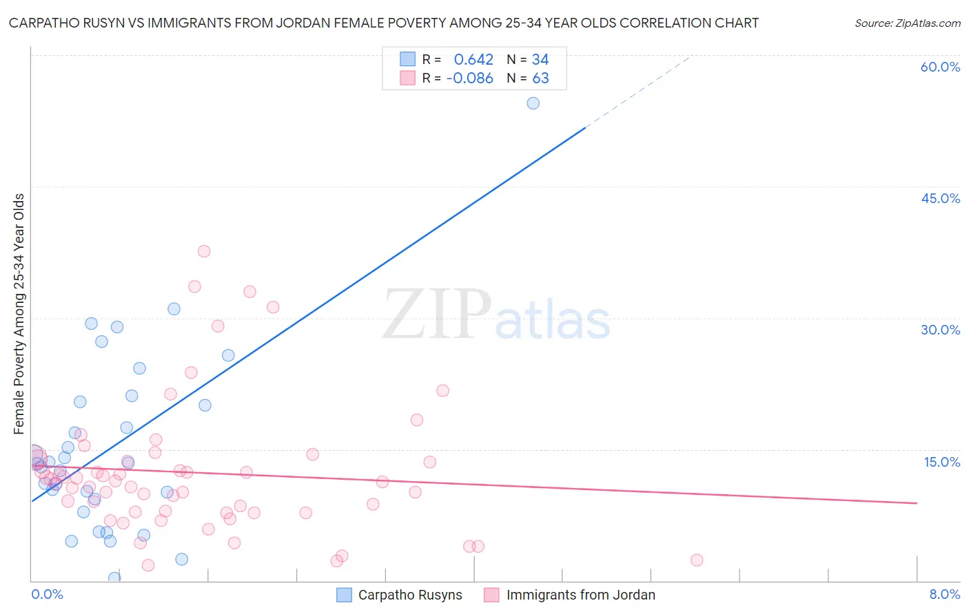 Carpatho Rusyn vs Immigrants from Jordan Female Poverty Among 25-34 Year Olds