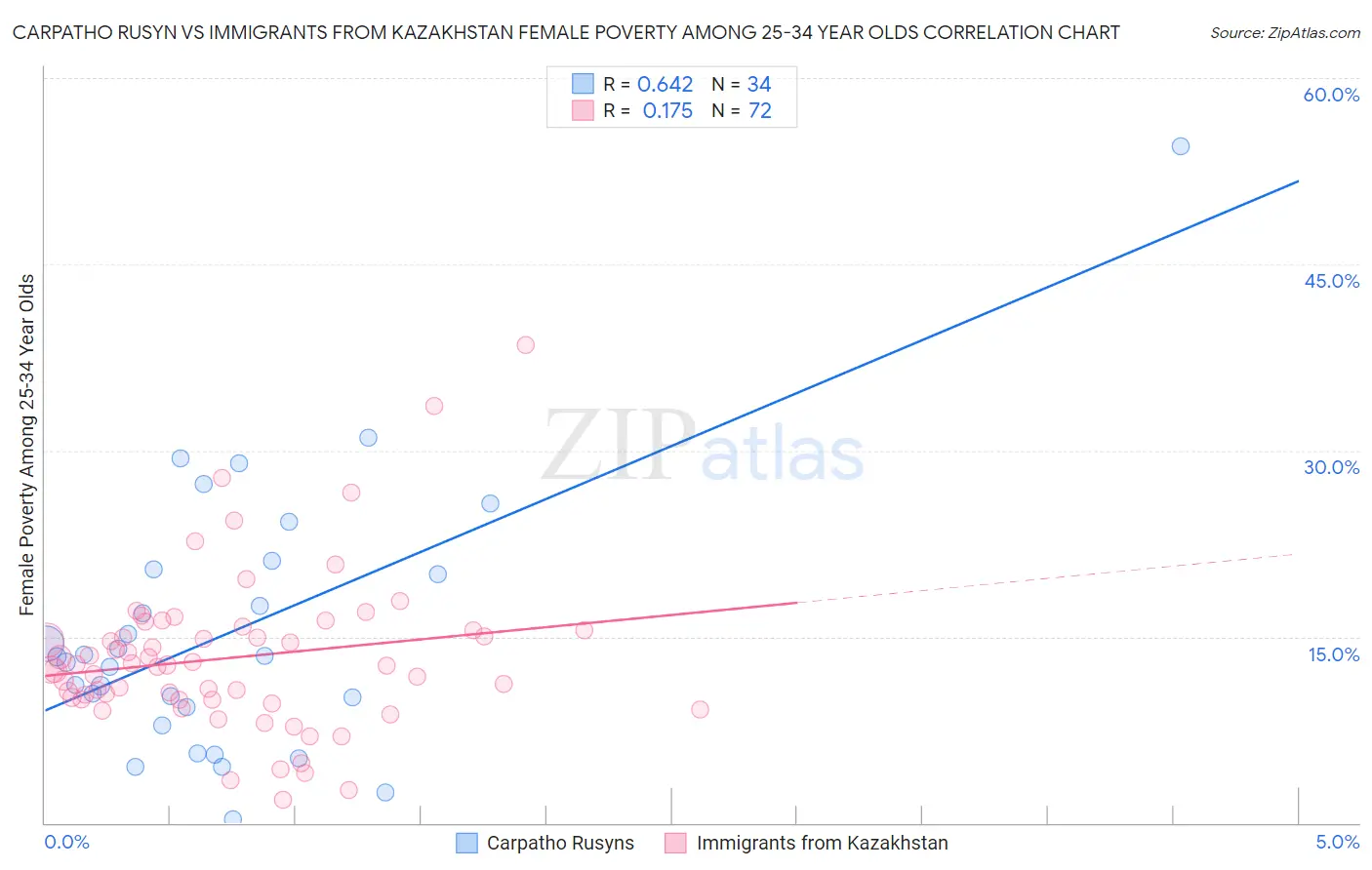 Carpatho Rusyn vs Immigrants from Kazakhstan Female Poverty Among 25-34 Year Olds