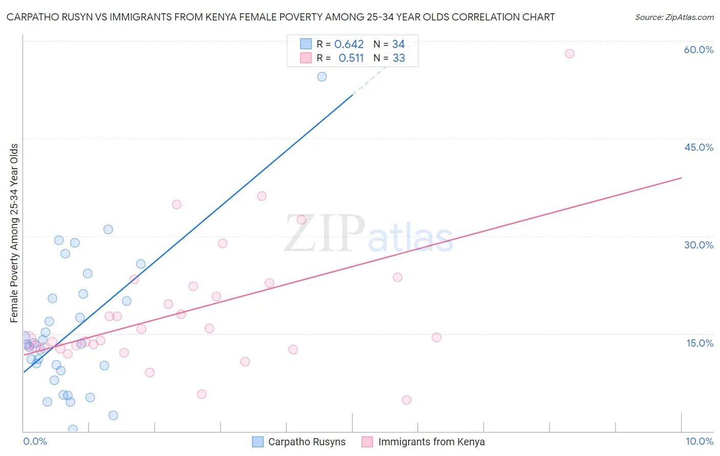 Carpatho Rusyn vs Immigrants from Kenya Female Poverty Among 25-34 Year Olds