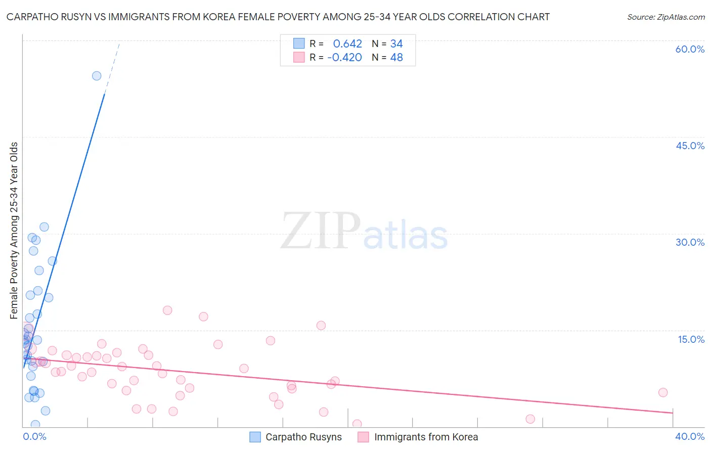 Carpatho Rusyn vs Immigrants from Korea Female Poverty Among 25-34 Year Olds