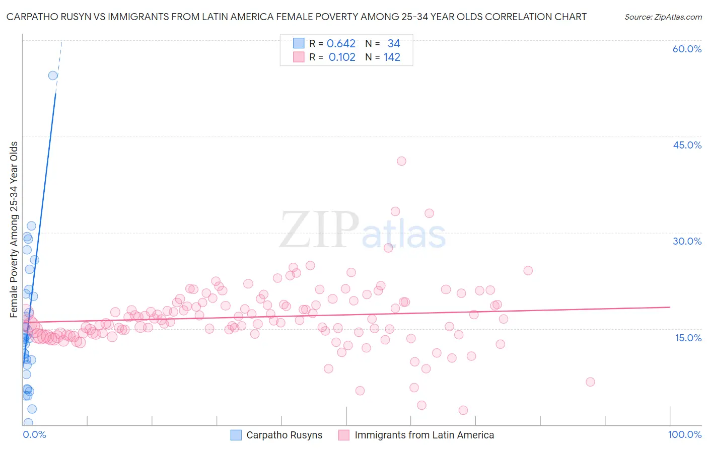 Carpatho Rusyn vs Immigrants from Latin America Female Poverty Among 25-34 Year Olds