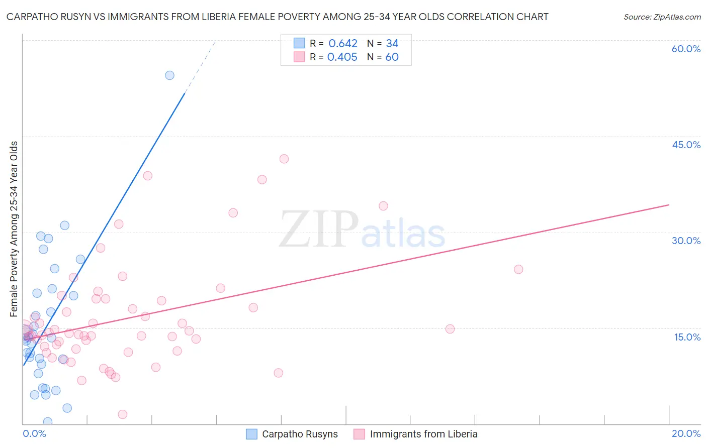 Carpatho Rusyn vs Immigrants from Liberia Female Poverty Among 25-34 Year Olds