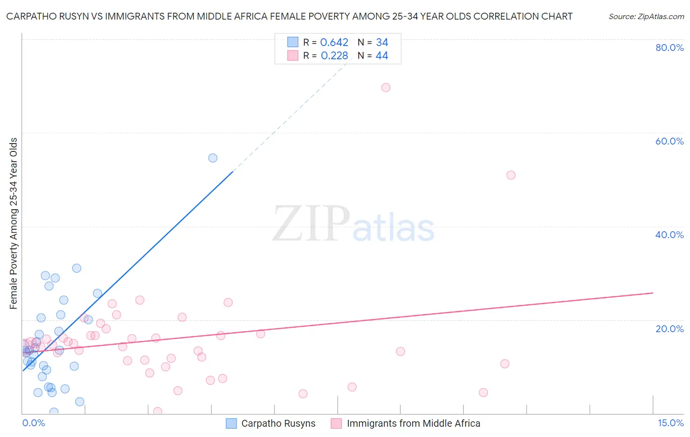 Carpatho Rusyn vs Immigrants from Middle Africa Female Poverty Among 25-34 Year Olds