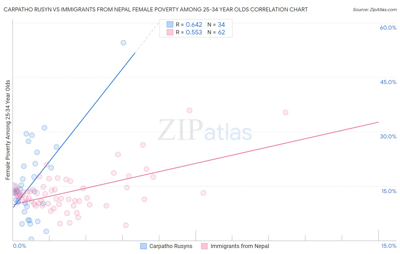 Carpatho Rusyn vs Immigrants from Nepal Female Poverty Among 25-34 Year Olds