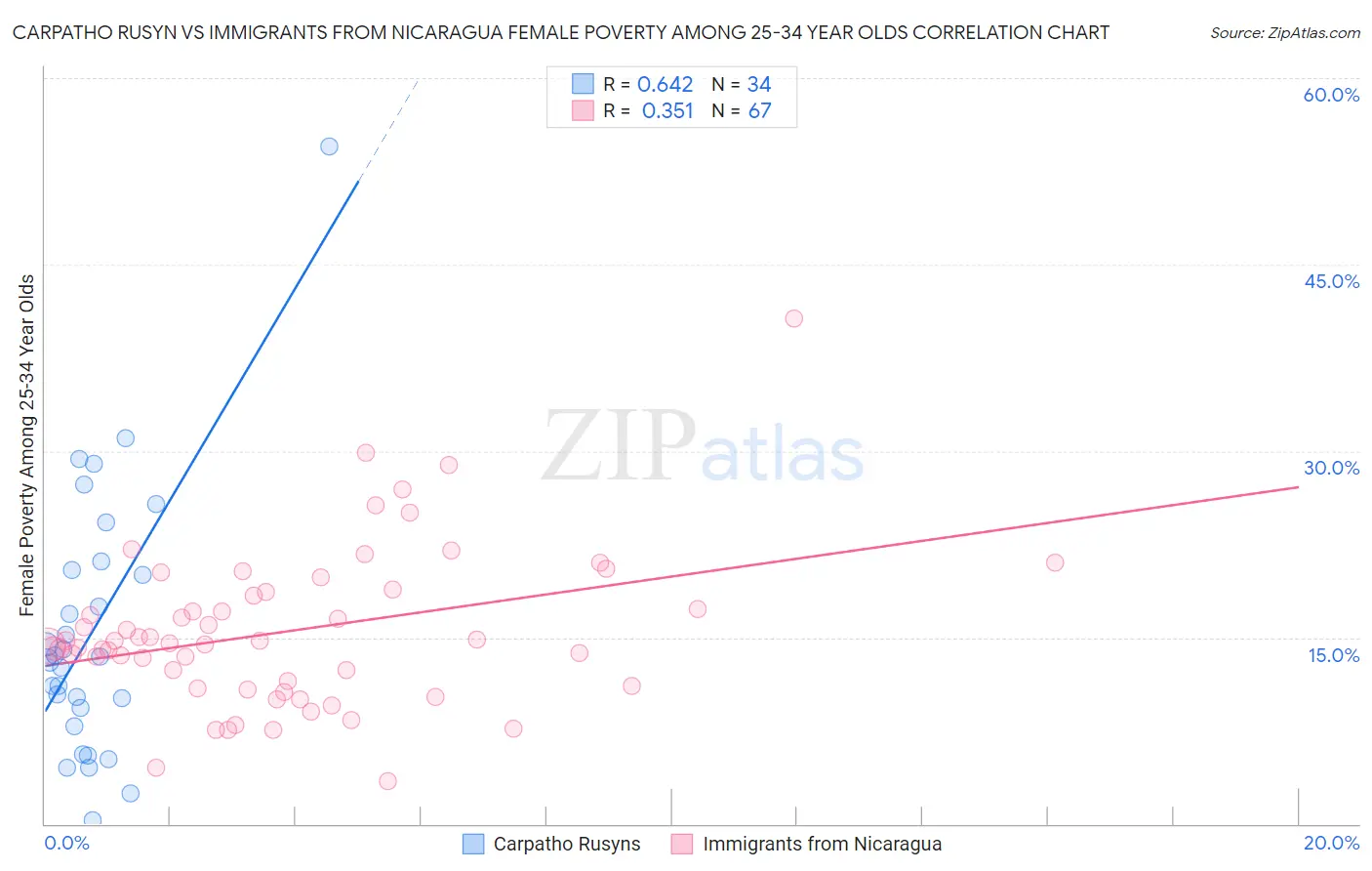 Carpatho Rusyn vs Immigrants from Nicaragua Female Poverty Among 25-34 Year Olds