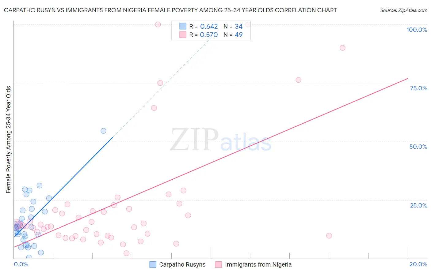 Carpatho Rusyn vs Immigrants from Nigeria Female Poverty Among 25-34 Year Olds