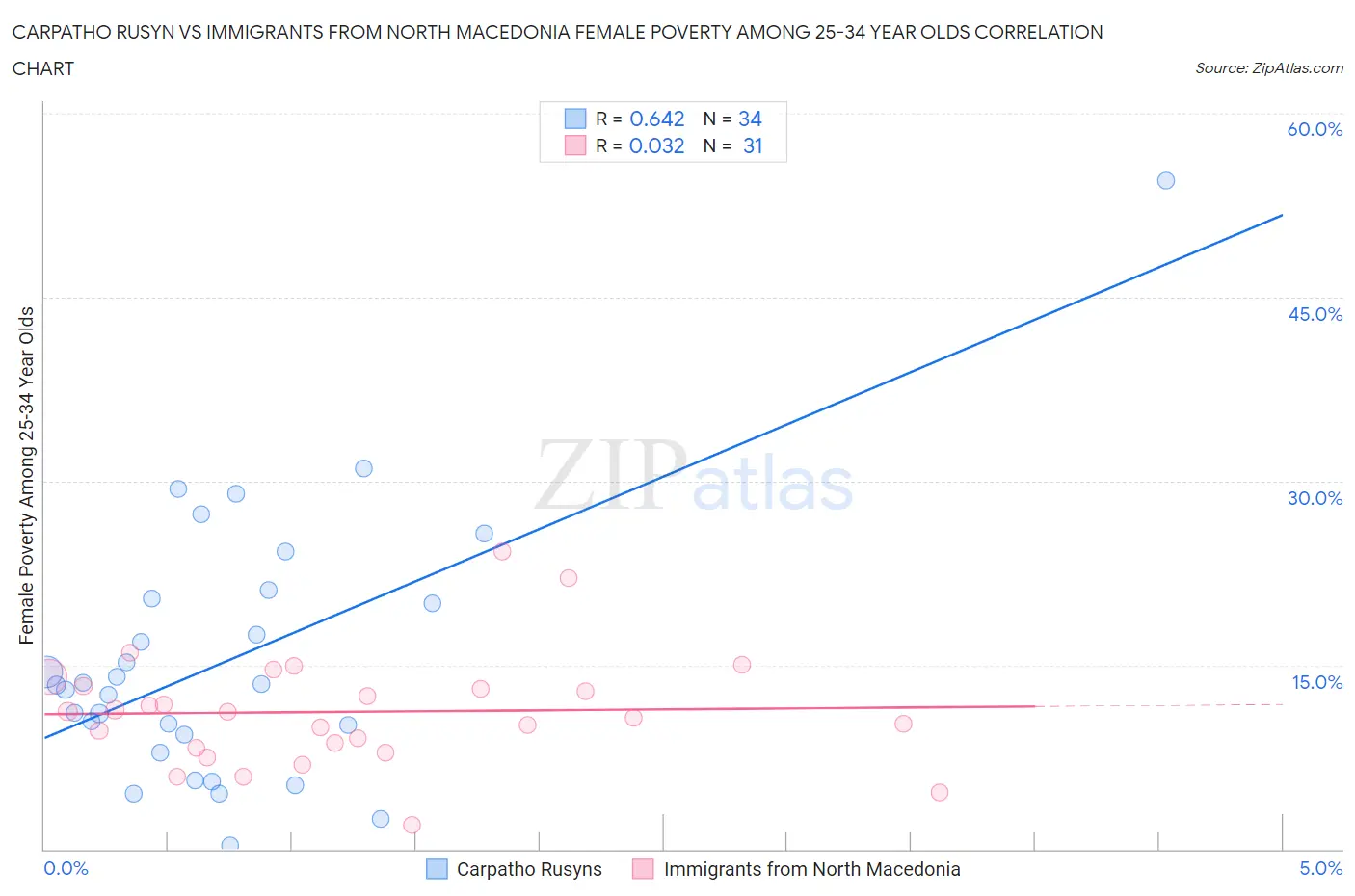 Carpatho Rusyn vs Immigrants from North Macedonia Female Poverty Among 25-34 Year Olds