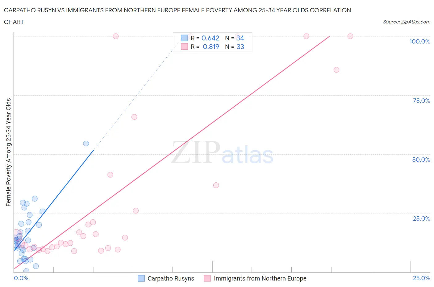 Carpatho Rusyn vs Immigrants from Northern Europe Female Poverty Among 25-34 Year Olds