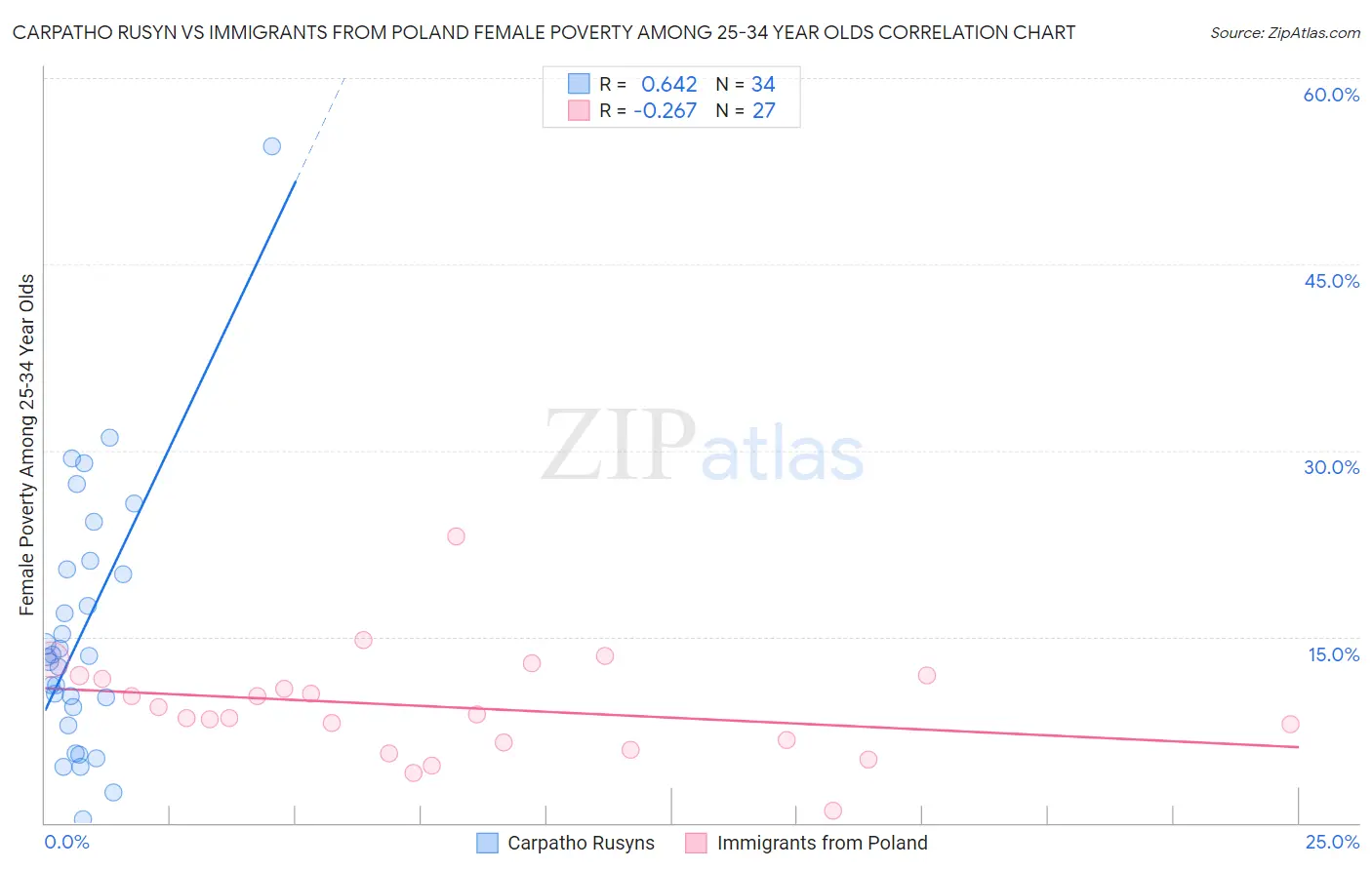 Carpatho Rusyn vs Immigrants from Poland Female Poverty Among 25-34 Year Olds