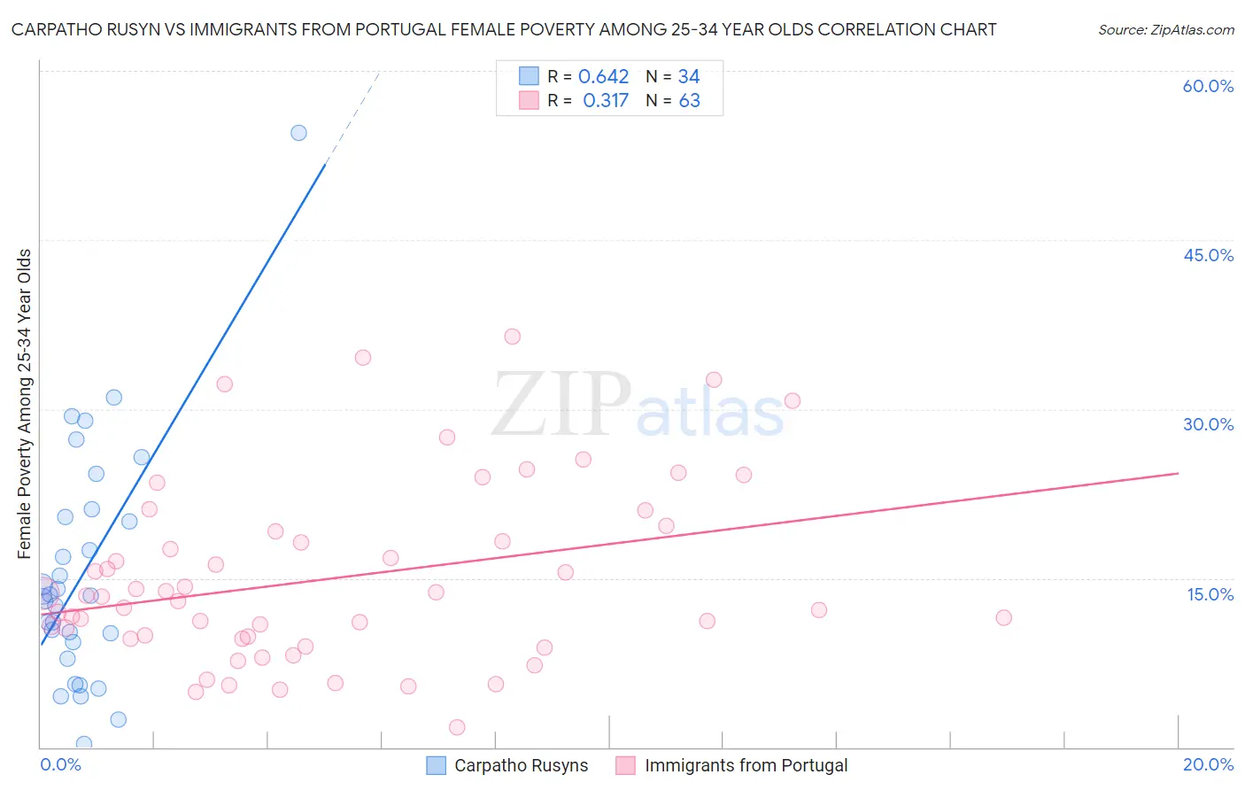 Carpatho Rusyn vs Immigrants from Portugal Female Poverty Among 25-34 Year Olds