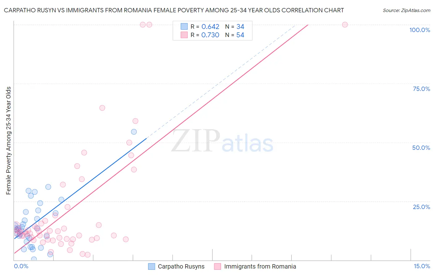 Carpatho Rusyn vs Immigrants from Romania Female Poverty Among 25-34 Year Olds