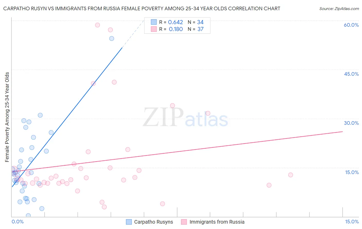 Carpatho Rusyn vs Immigrants from Russia Female Poverty Among 25-34 Year Olds