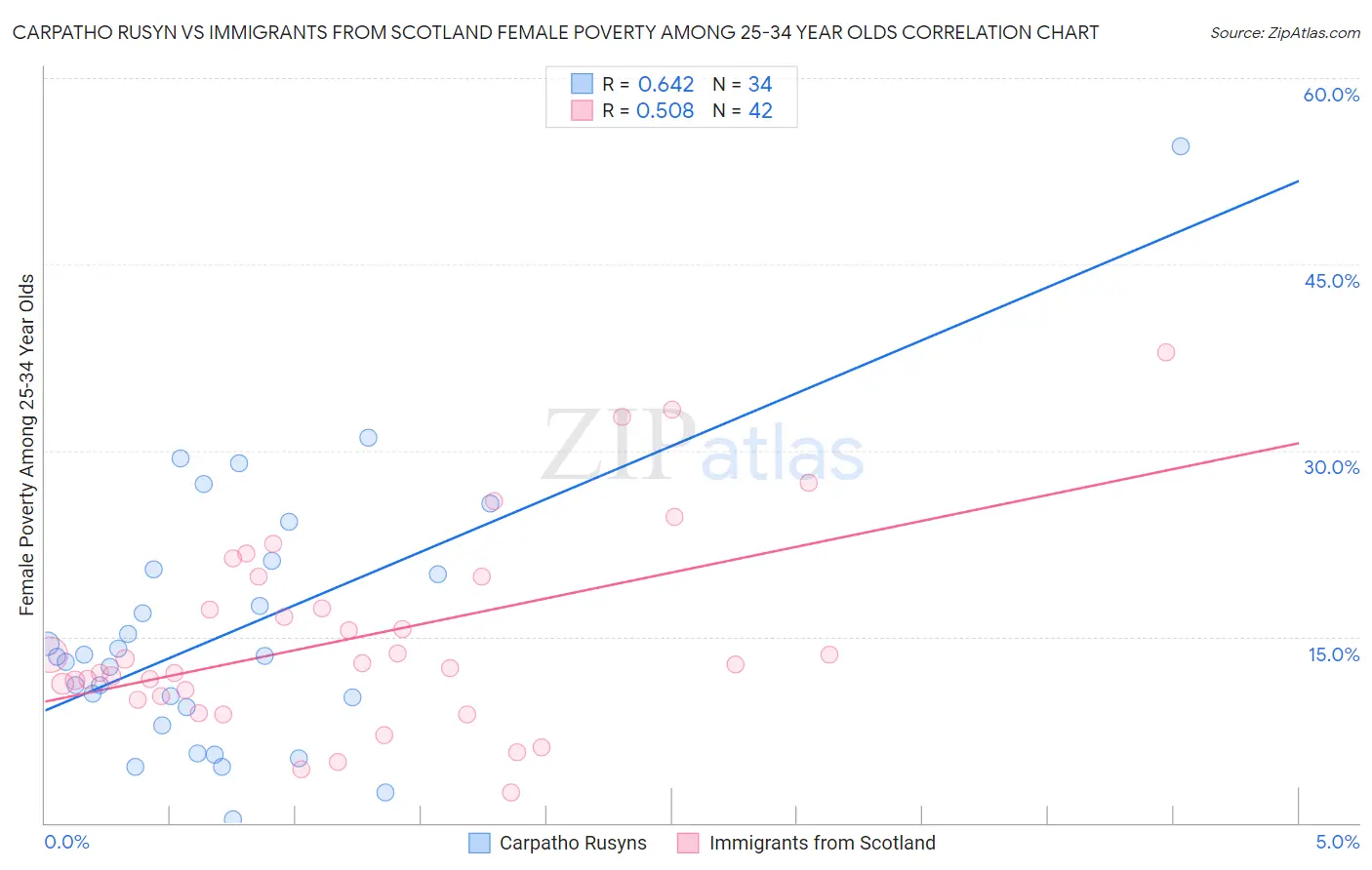 Carpatho Rusyn vs Immigrants from Scotland Female Poverty Among 25-34 Year Olds