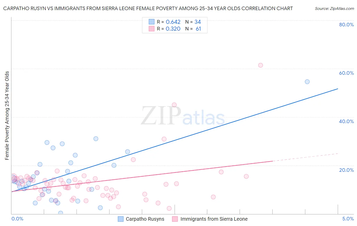 Carpatho Rusyn vs Immigrants from Sierra Leone Female Poverty Among 25-34 Year Olds