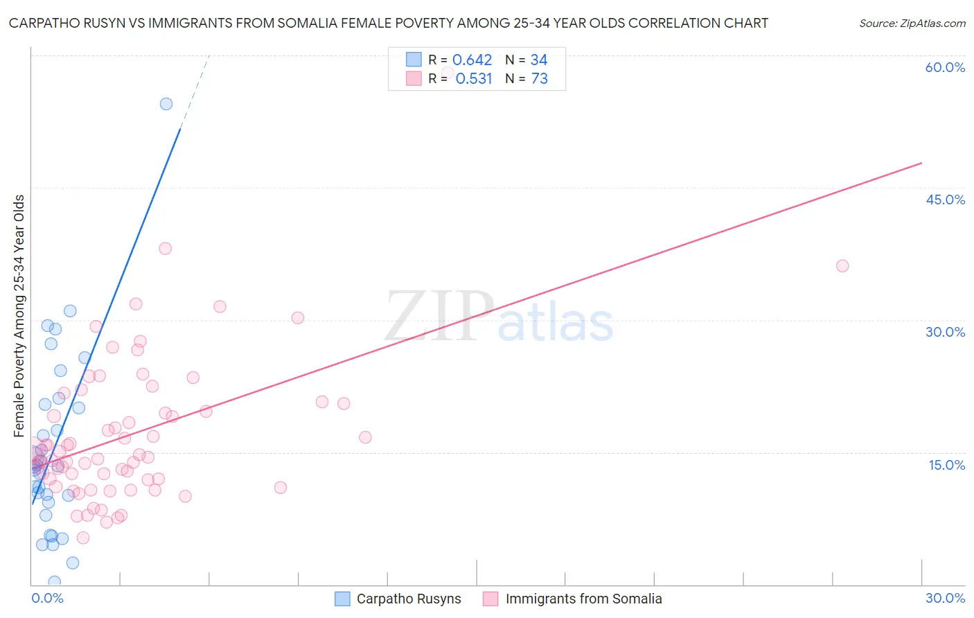 Carpatho Rusyn vs Immigrants from Somalia Female Poverty Among 25-34 Year Olds