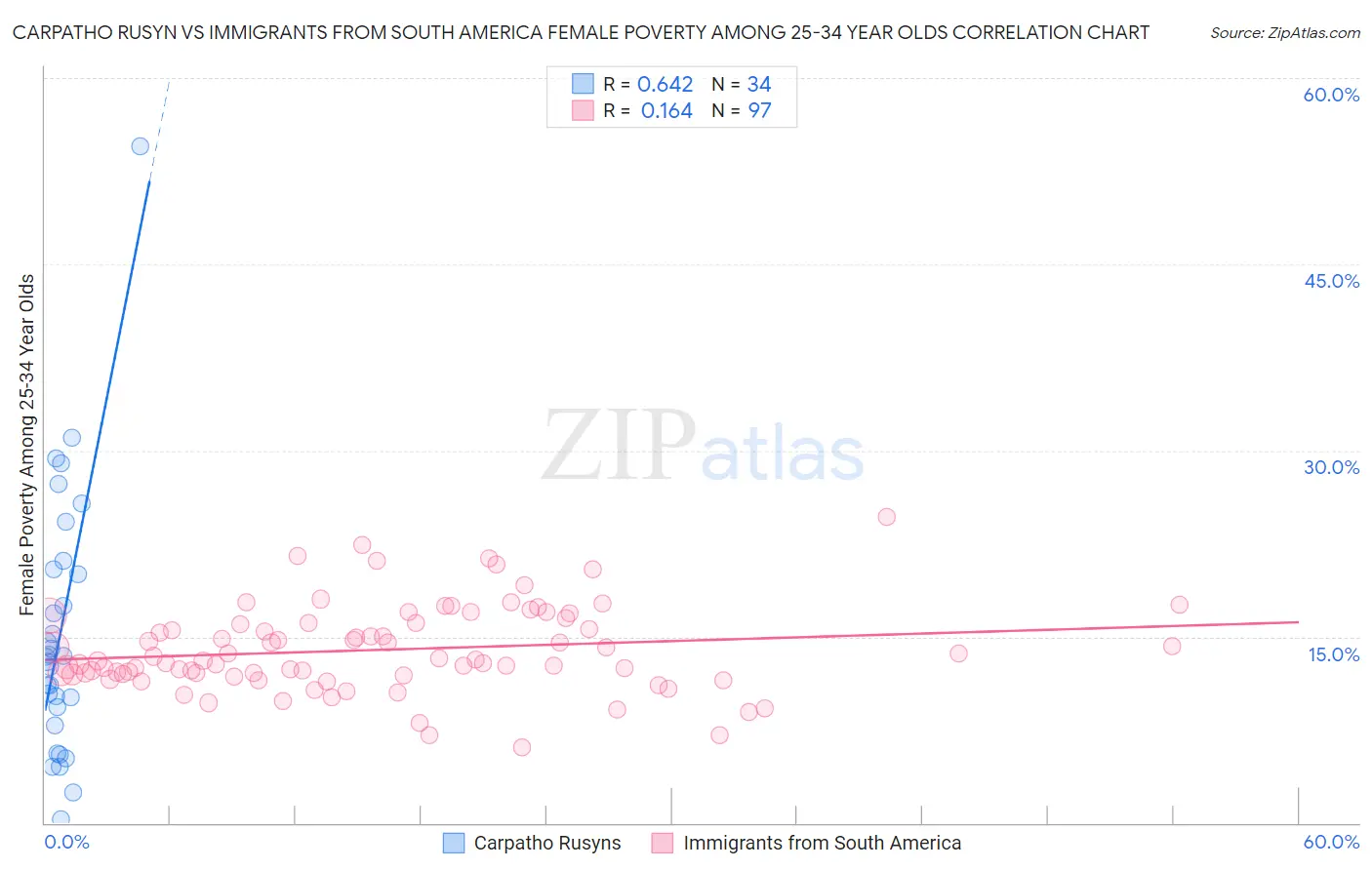 Carpatho Rusyn vs Immigrants from South America Female Poverty Among 25-34 Year Olds