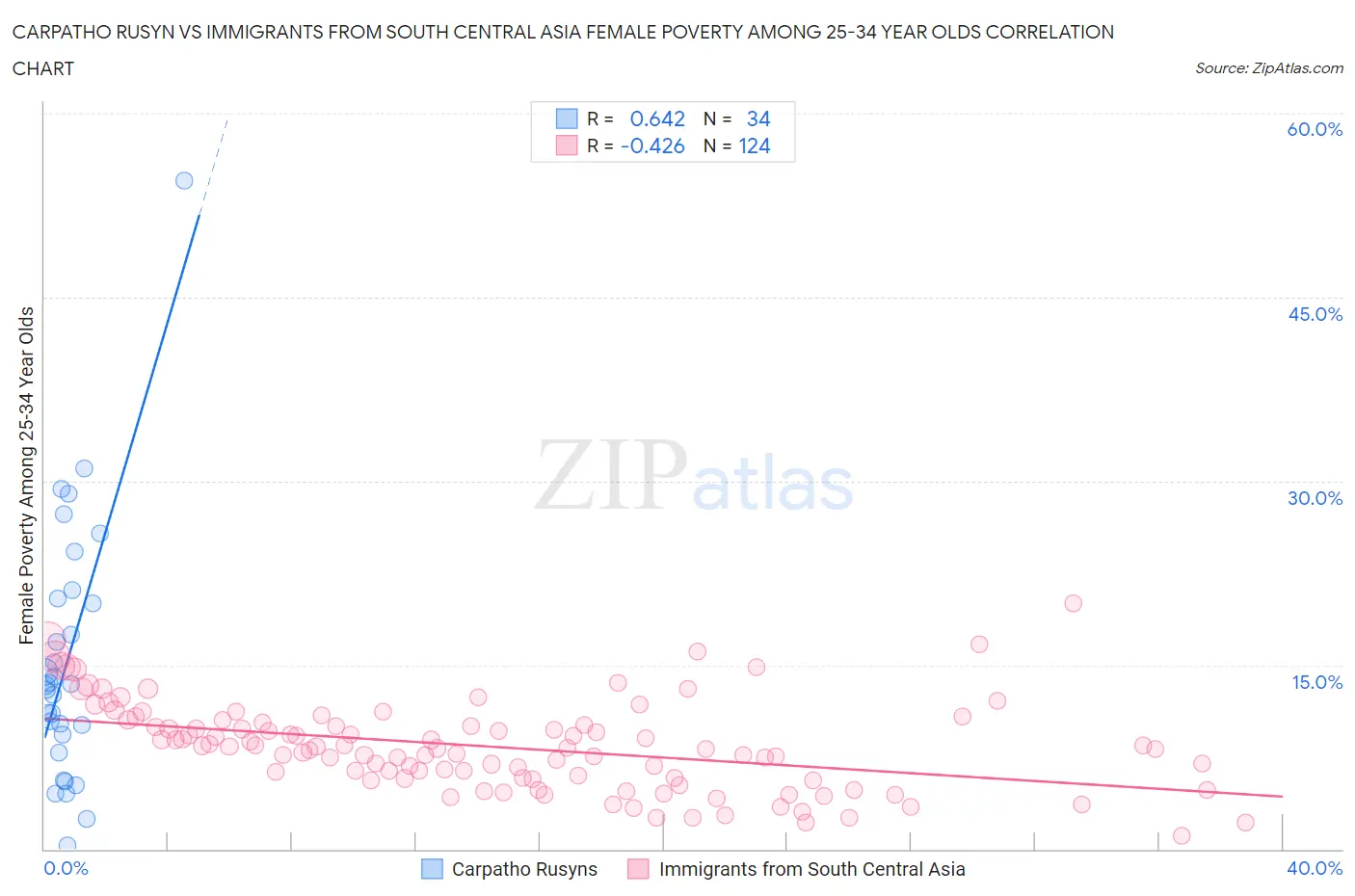 Carpatho Rusyn vs Immigrants from South Central Asia Female Poverty Among 25-34 Year Olds