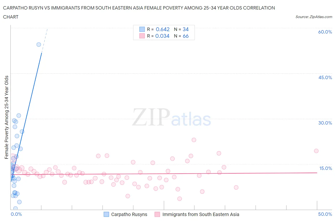 Carpatho Rusyn vs Immigrants from South Eastern Asia Female Poverty Among 25-34 Year Olds