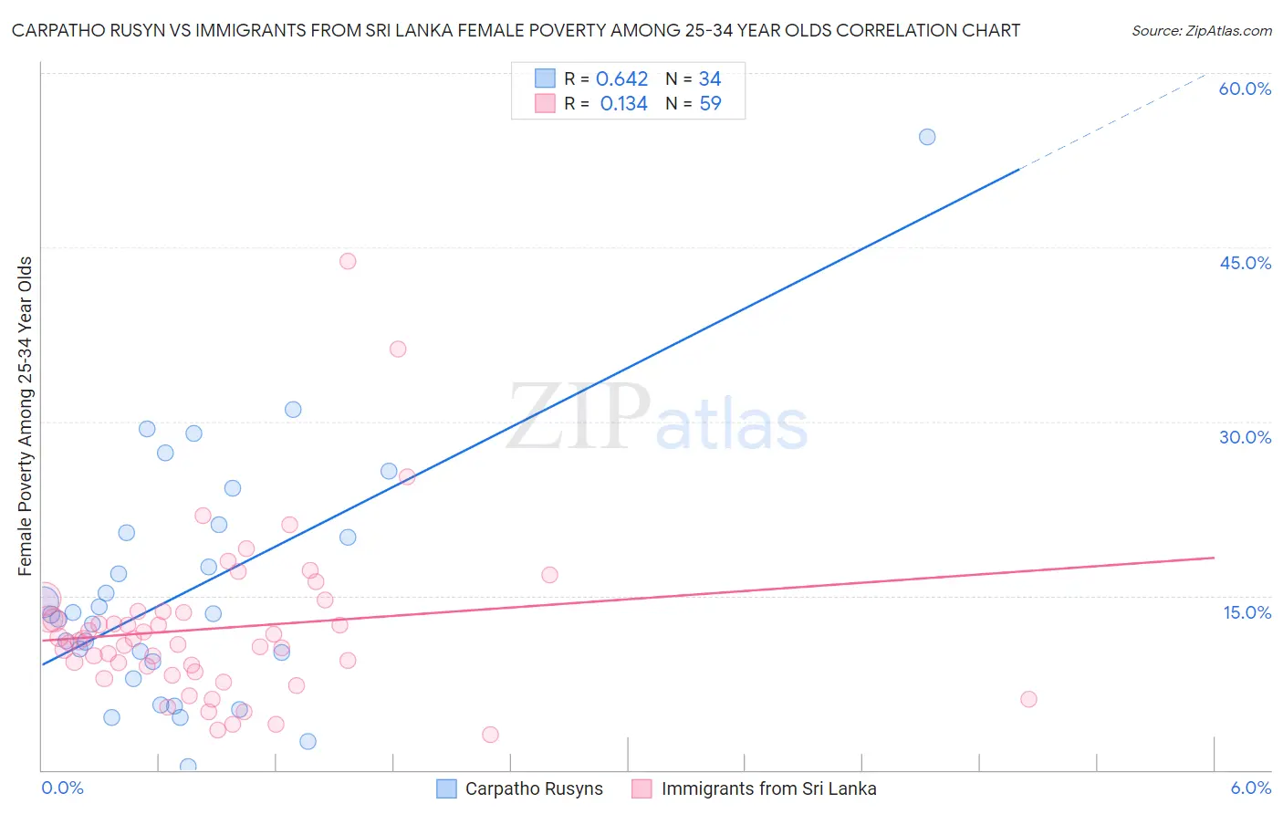 Carpatho Rusyn vs Immigrants from Sri Lanka Female Poverty Among 25-34 Year Olds