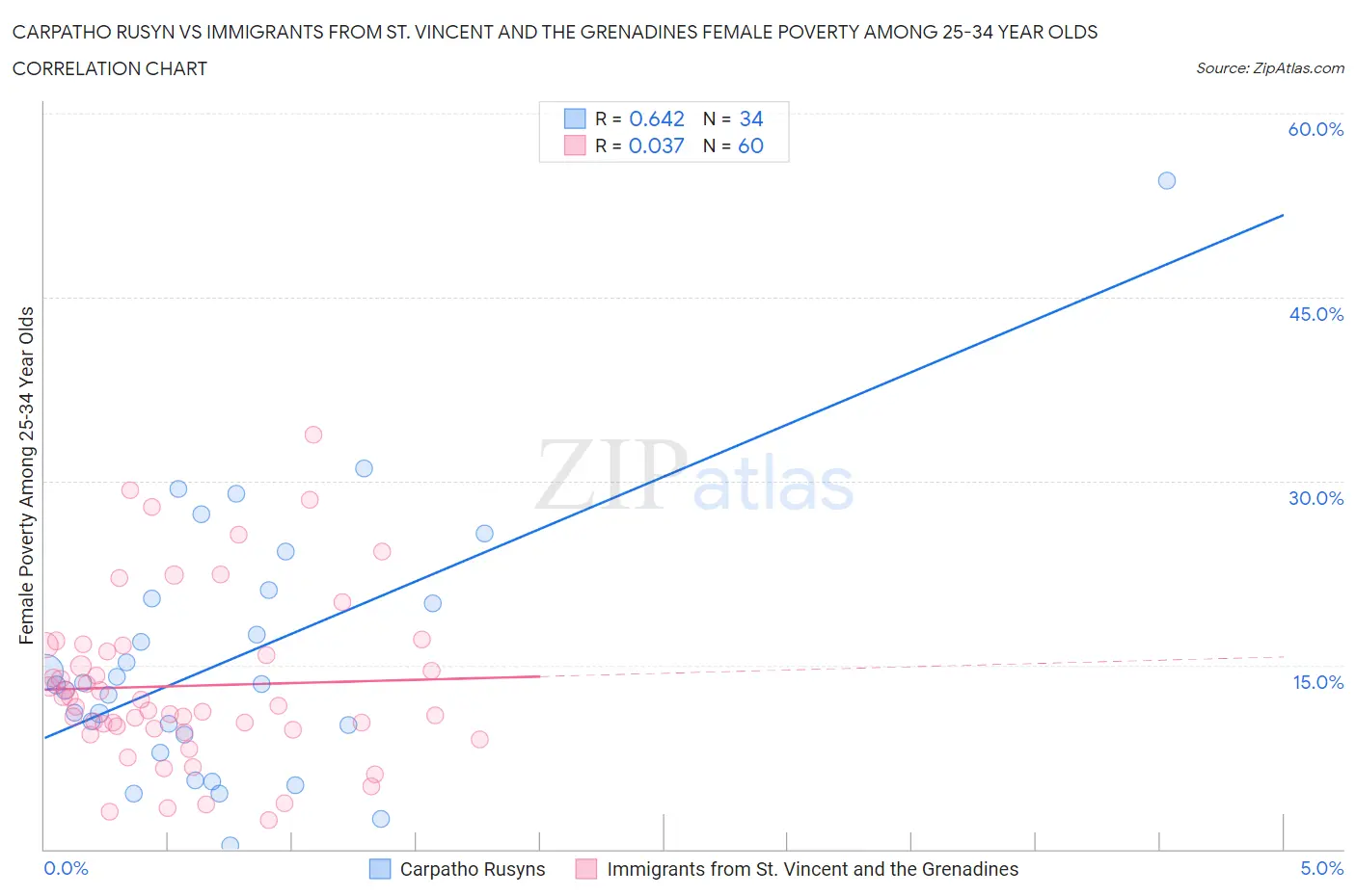 Carpatho Rusyn vs Immigrants from St. Vincent and the Grenadines Female Poverty Among 25-34 Year Olds