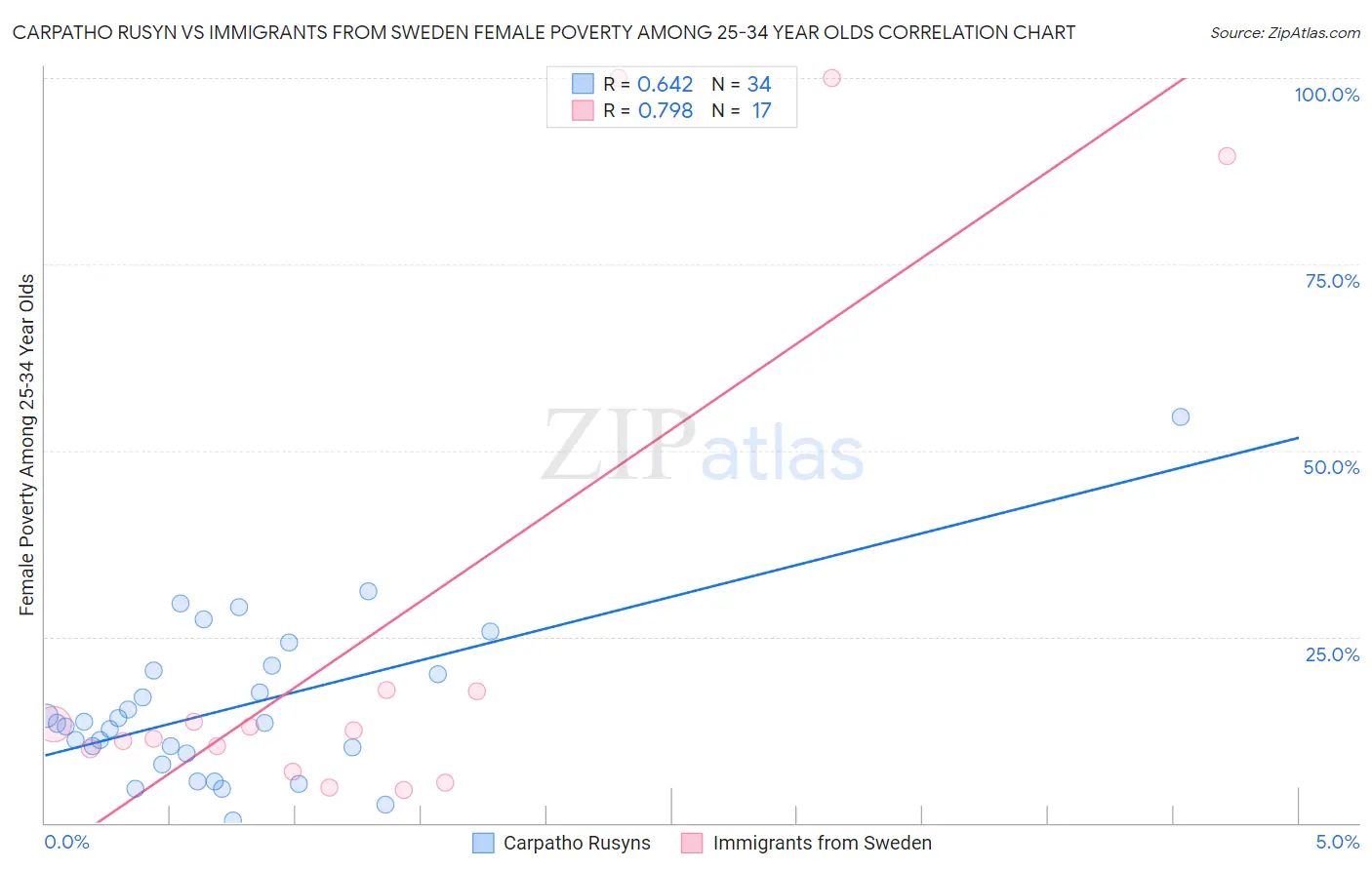 Carpatho Rusyn vs Immigrants from Sweden Female Poverty Among 25-34 Year Olds