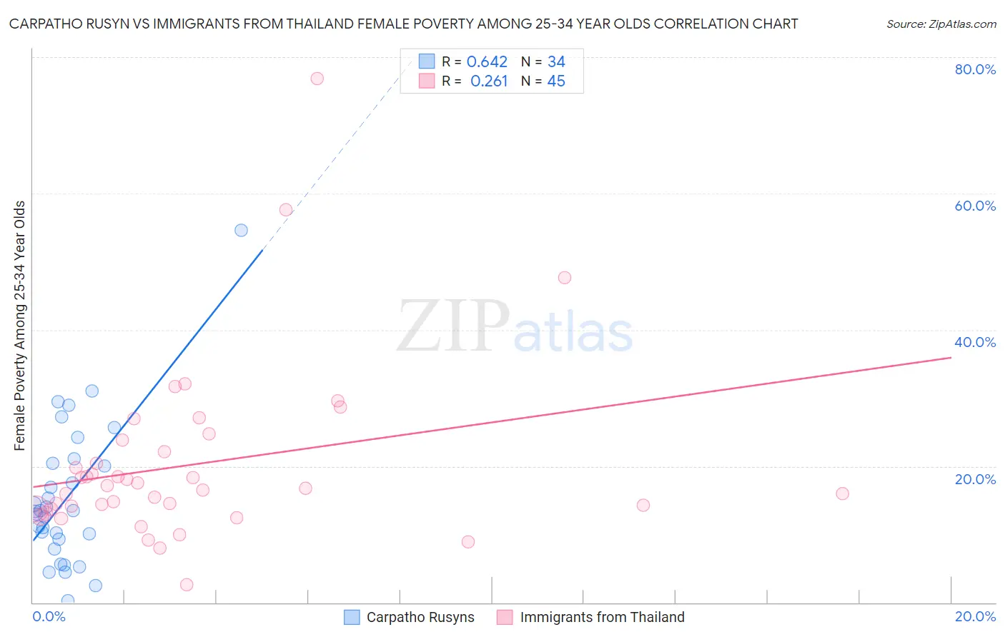 Carpatho Rusyn vs Immigrants from Thailand Female Poverty Among 25-34 Year Olds