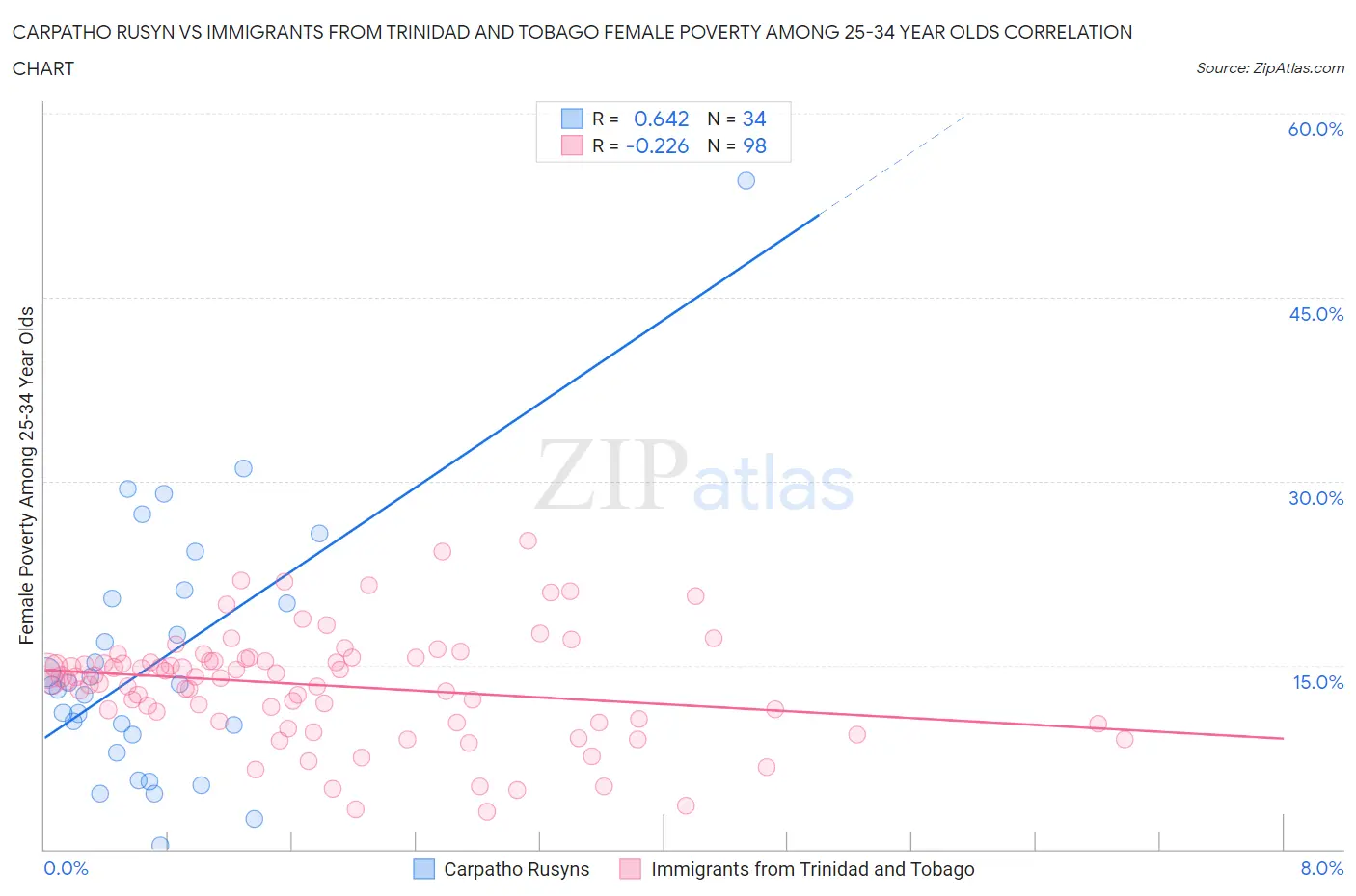 Carpatho Rusyn vs Immigrants from Trinidad and Tobago Female Poverty Among 25-34 Year Olds