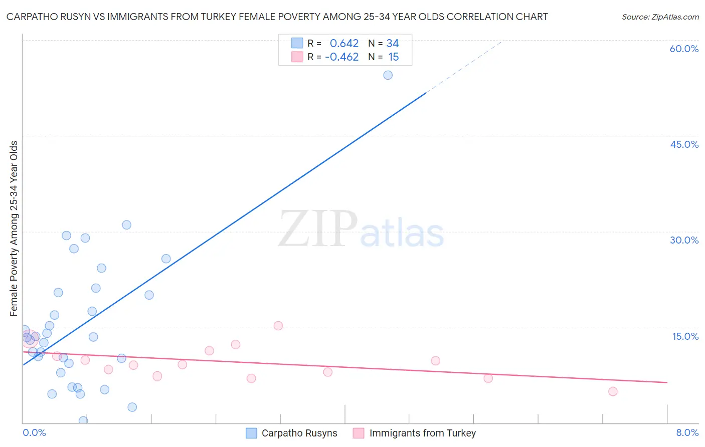 Carpatho Rusyn vs Immigrants from Turkey Female Poverty Among 25-34 Year Olds