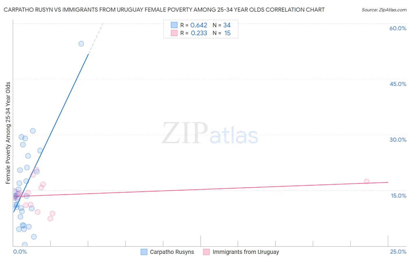 Carpatho Rusyn vs Immigrants from Uruguay Female Poverty Among 25-34 Year Olds