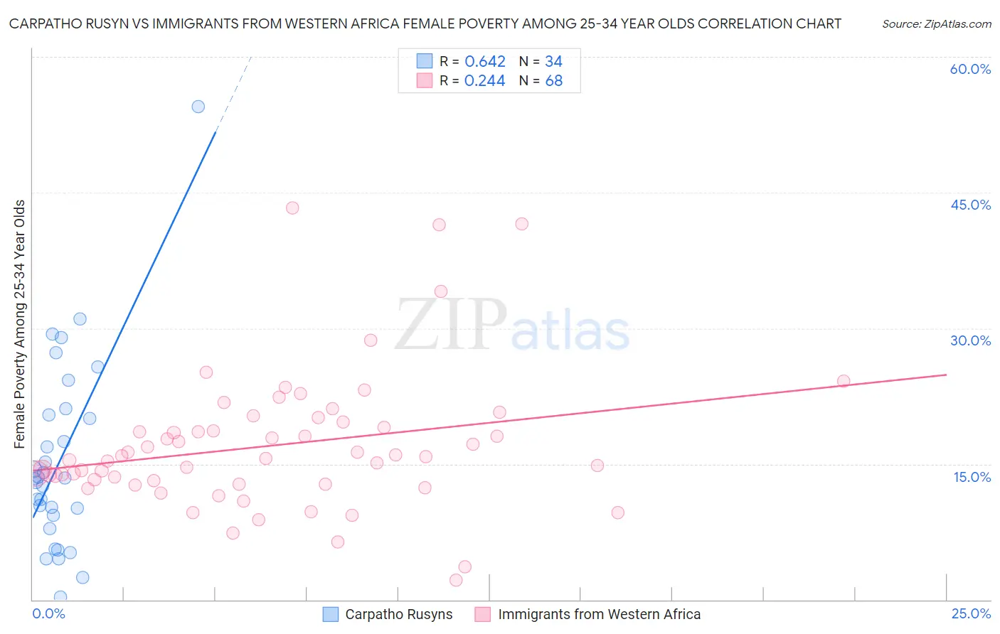 Carpatho Rusyn vs Immigrants from Western Africa Female Poverty Among 25-34 Year Olds