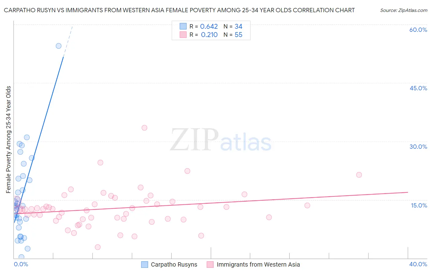 Carpatho Rusyn vs Immigrants from Western Asia Female Poverty Among 25-34 Year Olds