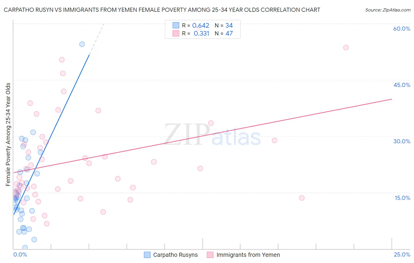 Carpatho Rusyn vs Immigrants from Yemen Female Poverty Among 25-34 Year Olds