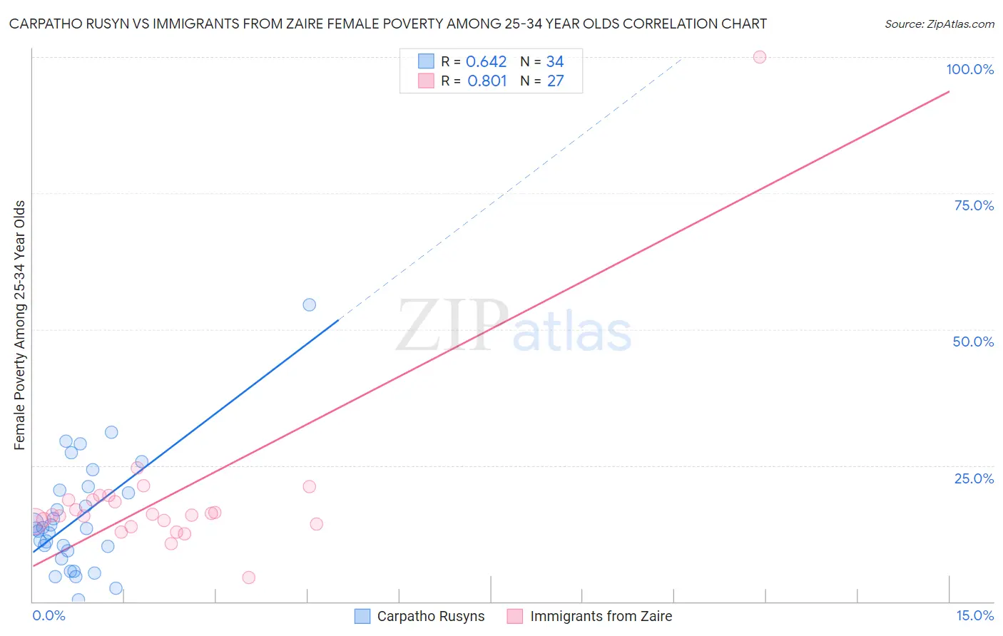 Carpatho Rusyn vs Immigrants from Zaire Female Poverty Among 25-34 Year Olds