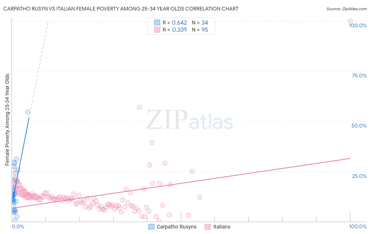 Carpatho Rusyn vs Italian Female Poverty Among 25-34 Year Olds