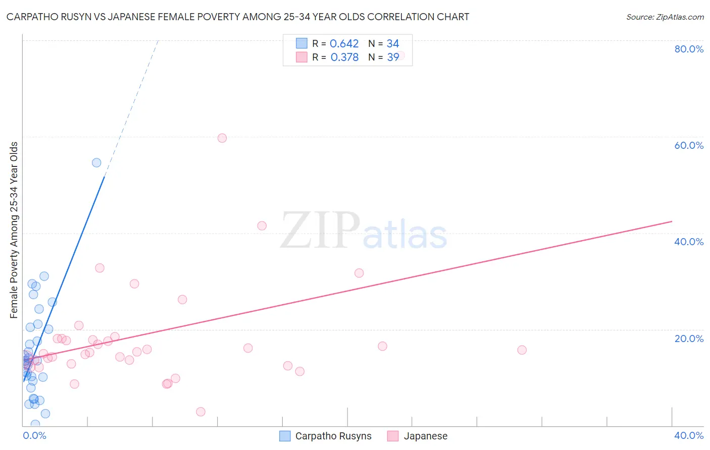 Carpatho Rusyn vs Japanese Female Poverty Among 25-34 Year Olds