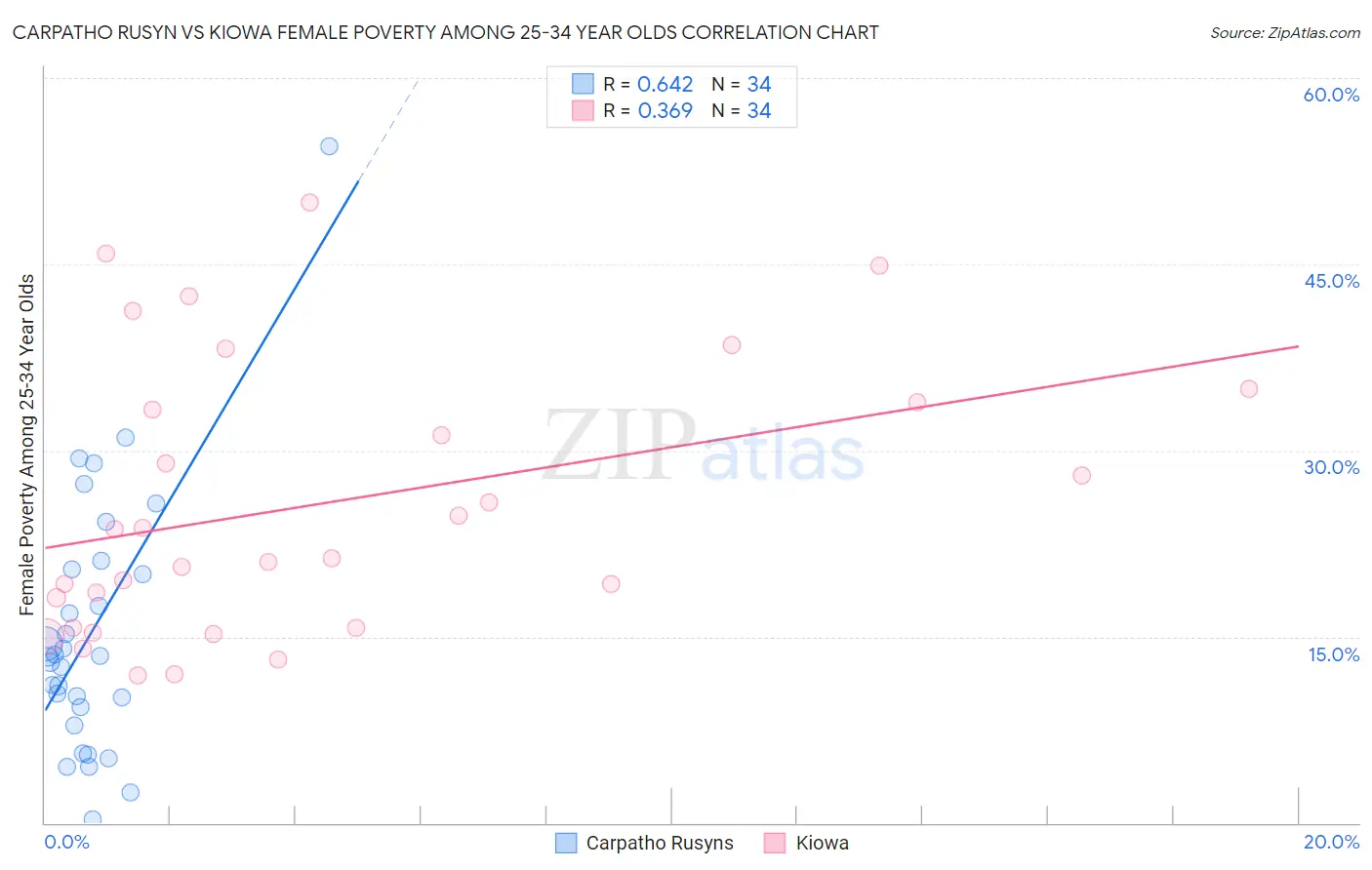 Carpatho Rusyn vs Kiowa Female Poverty Among 25-34 Year Olds