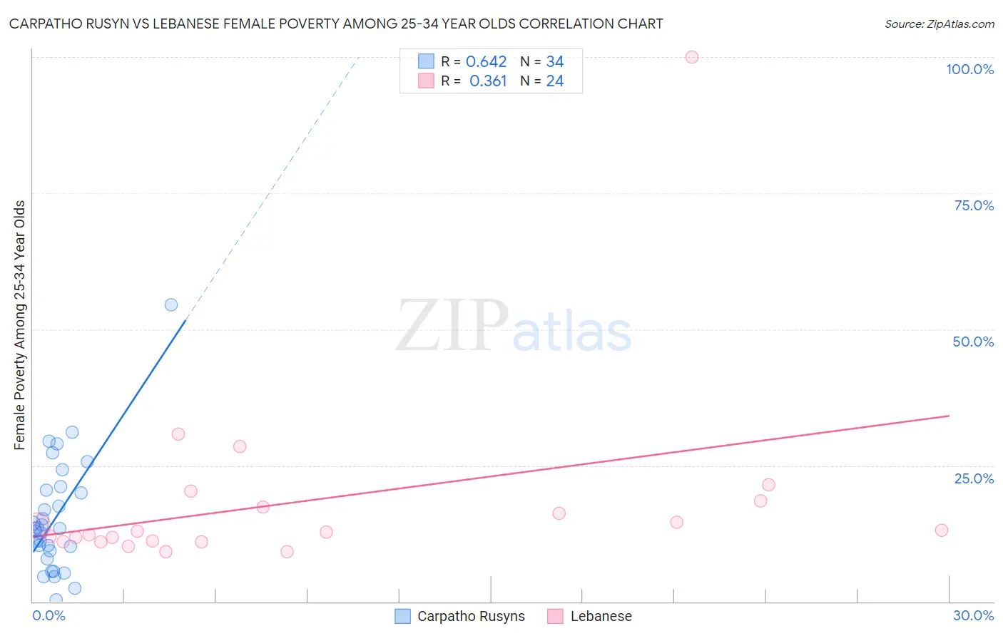 Carpatho Rusyn vs Lebanese Female Poverty Among 25-34 Year Olds