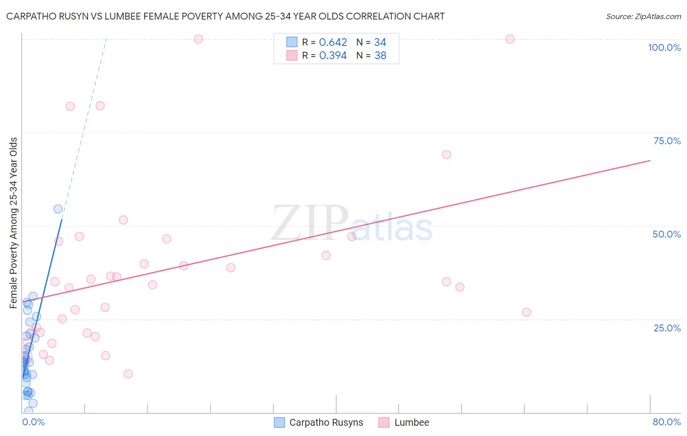 Carpatho Rusyn vs Lumbee Female Poverty Among 25-34 Year Olds