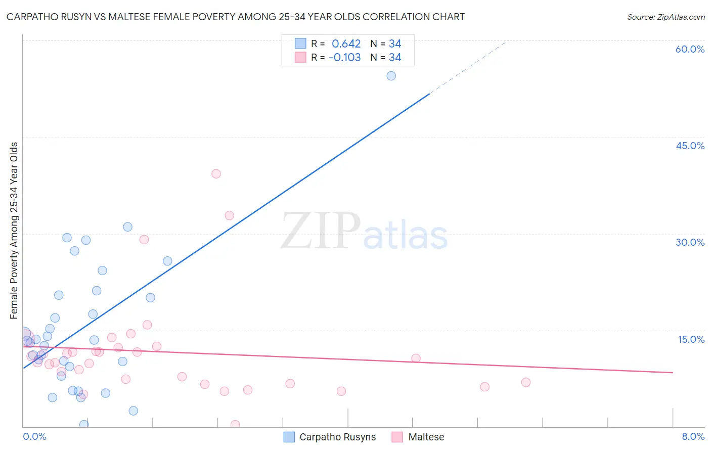 Carpatho Rusyn vs Maltese Female Poverty Among 25-34 Year Olds