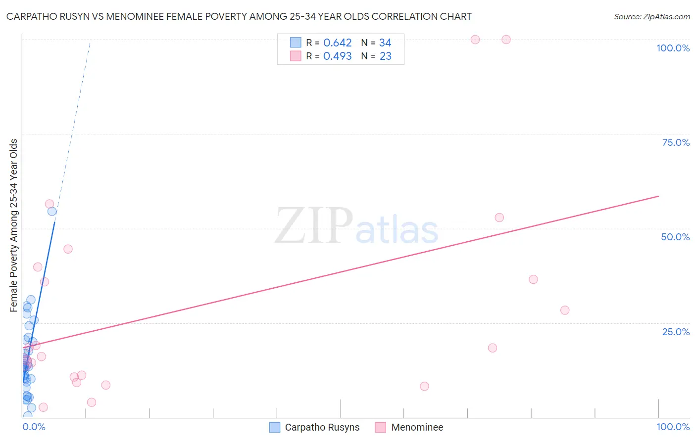 Carpatho Rusyn vs Menominee Female Poverty Among 25-34 Year Olds