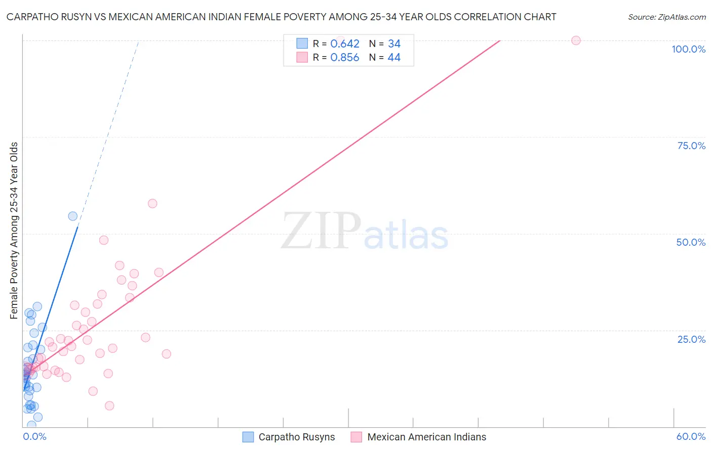 Carpatho Rusyn vs Mexican American Indian Female Poverty Among 25-34 Year Olds