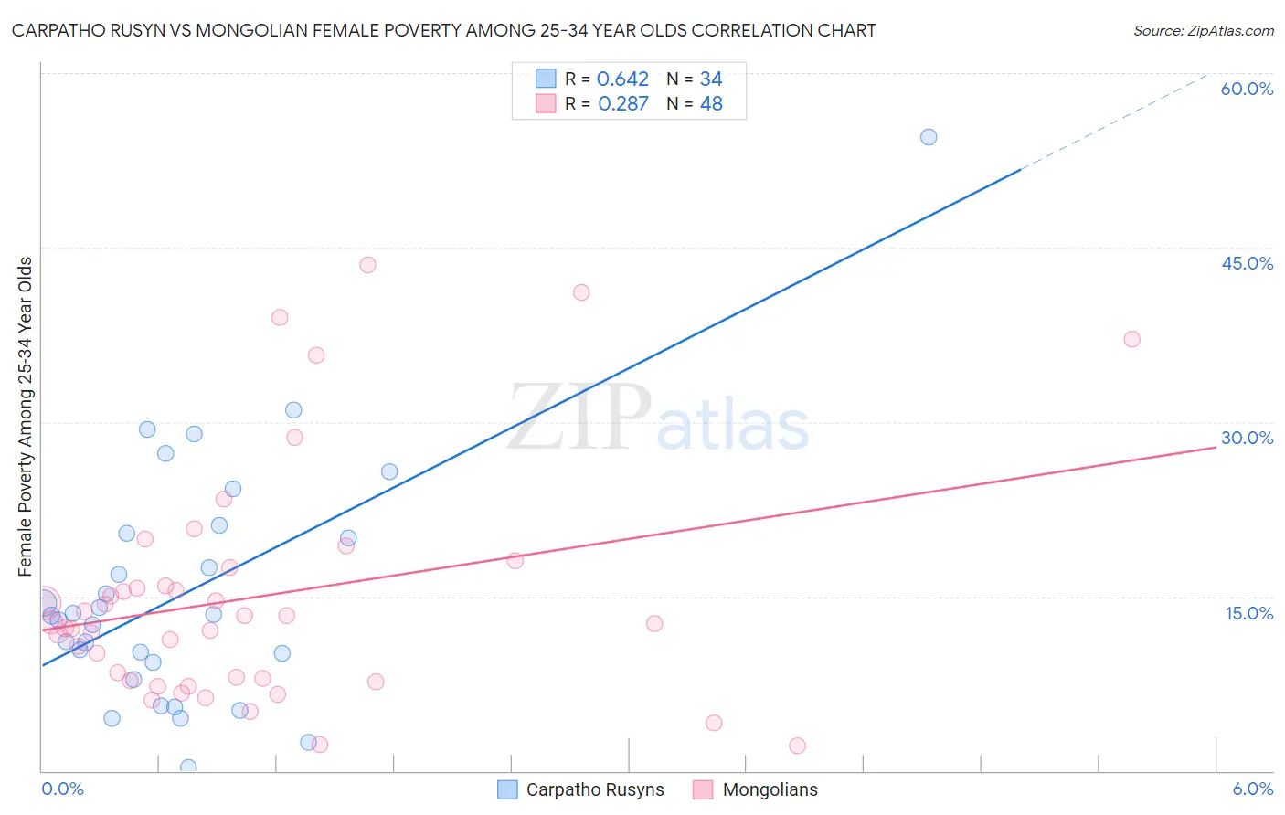 Carpatho Rusyn vs Mongolian Female Poverty Among 25-34 Year Olds