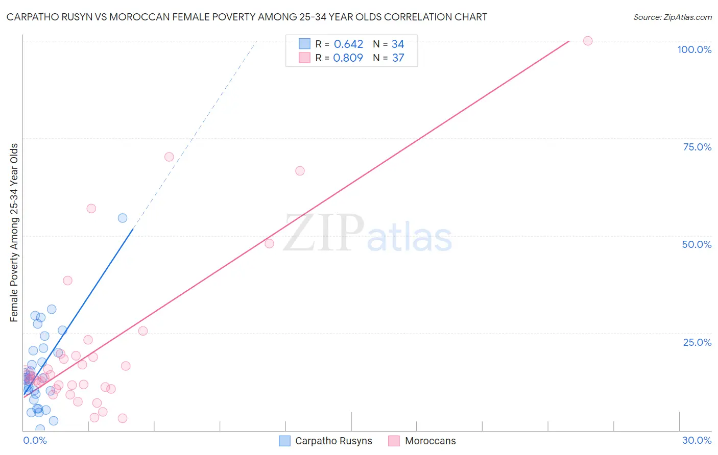 Carpatho Rusyn vs Moroccan Female Poverty Among 25-34 Year Olds