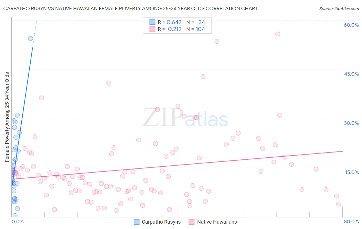 Carpatho Rusyn vs Native Hawaiian Female Poverty Among 25-34 Year Olds