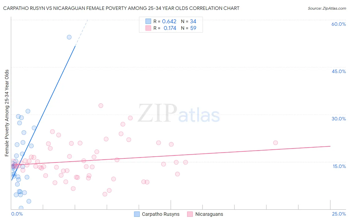 Carpatho Rusyn vs Nicaraguan Female Poverty Among 25-34 Year Olds